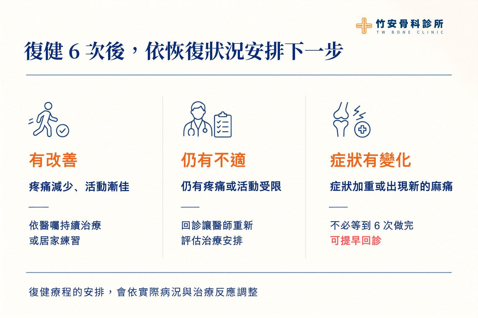 復健療程完成後依症狀改善程度安排後續治療與回診