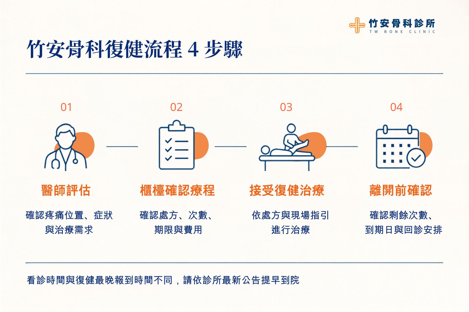 第一次到竹安骨科做復健的四步驟流程